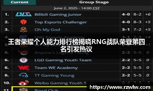 王者荣耀个人能力排行榜揭晓RNG战队荣登第四名引发热议